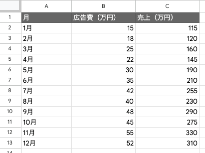散布図に使用する各月の広告費と売上のデータ